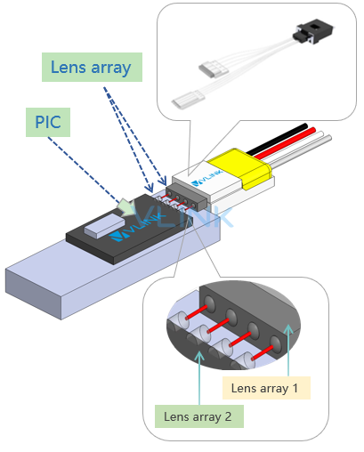 Lens array coupling