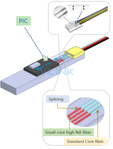 Fiber array with SSC coupling